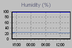Humidity Graph Thumbnail