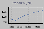 Pressure Graph Thumbnail