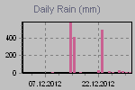 Daily Rain Graph Thumbnail