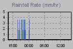 Rain Graph Thumbnail
