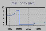 Today's Rainfall Graph Thumbnail