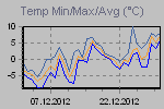 Temp Min/Max Graph Thumbnail