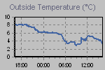 Temperature Graph Thumbnail