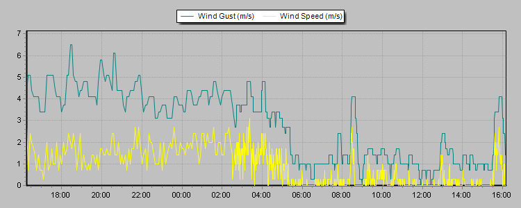 Weather Graphs