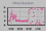 Wind Direction Thumbnail