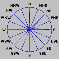 Wind Rose