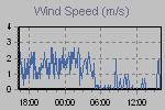 Wind Graph Thumbnail